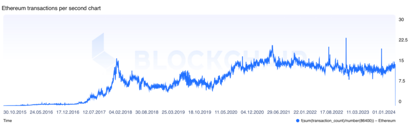 Ethereum Transaktionen pro Sekunde