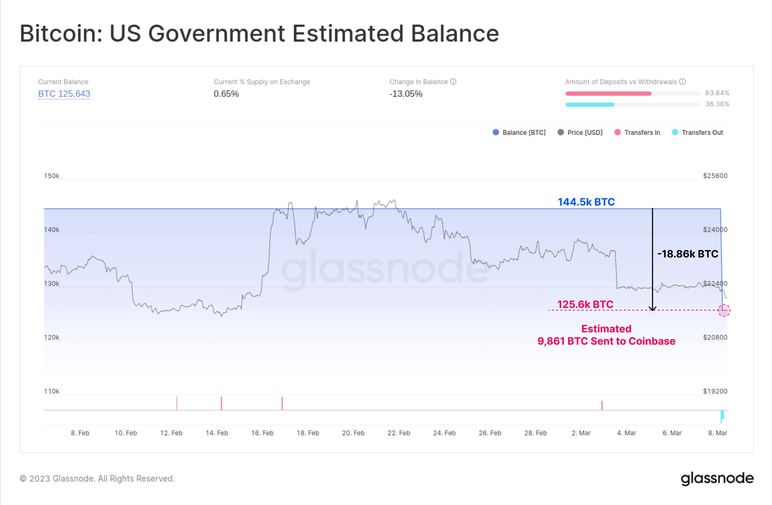 Us Government Remains A Top Bitcoin Holder With Seized Stash Valued At $5.6 Billion - Crypto Insight