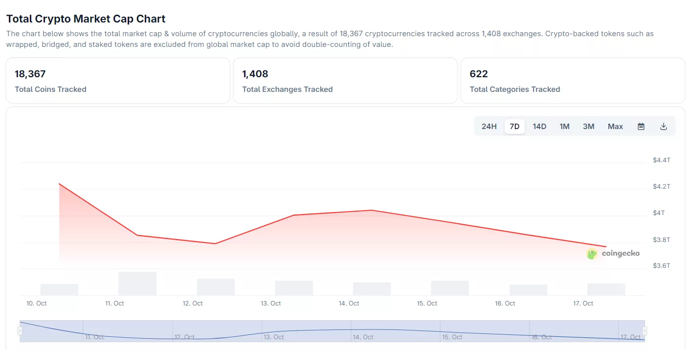The crypto market crash has led to the overall crypto market cap plummeting near $3.5 trillion | Source: CoinGecko