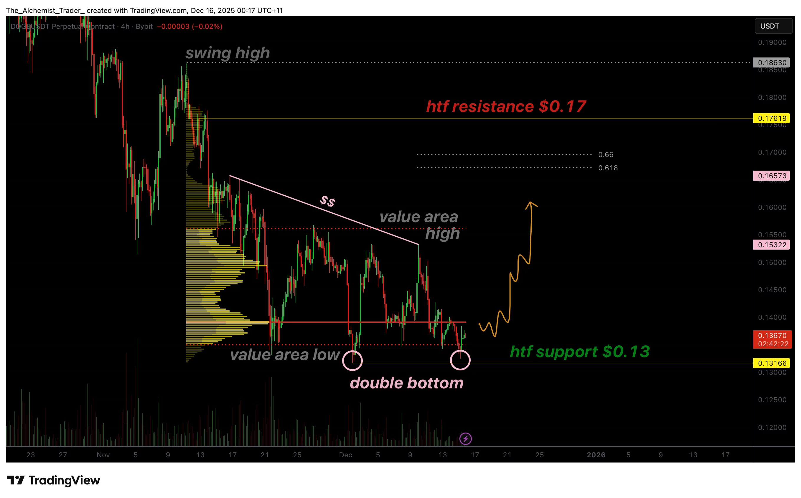 Dogecoin price prints double bottom, downside exhaustion - 1