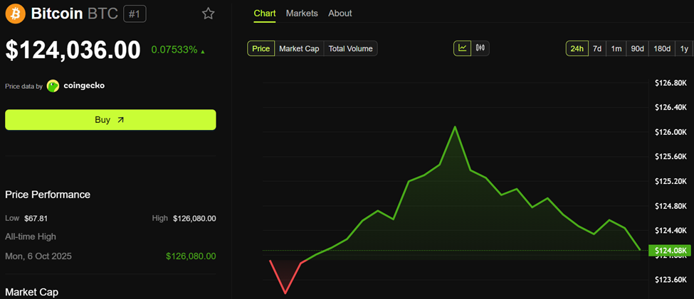 Ценовая динамика биткоина (BTC)