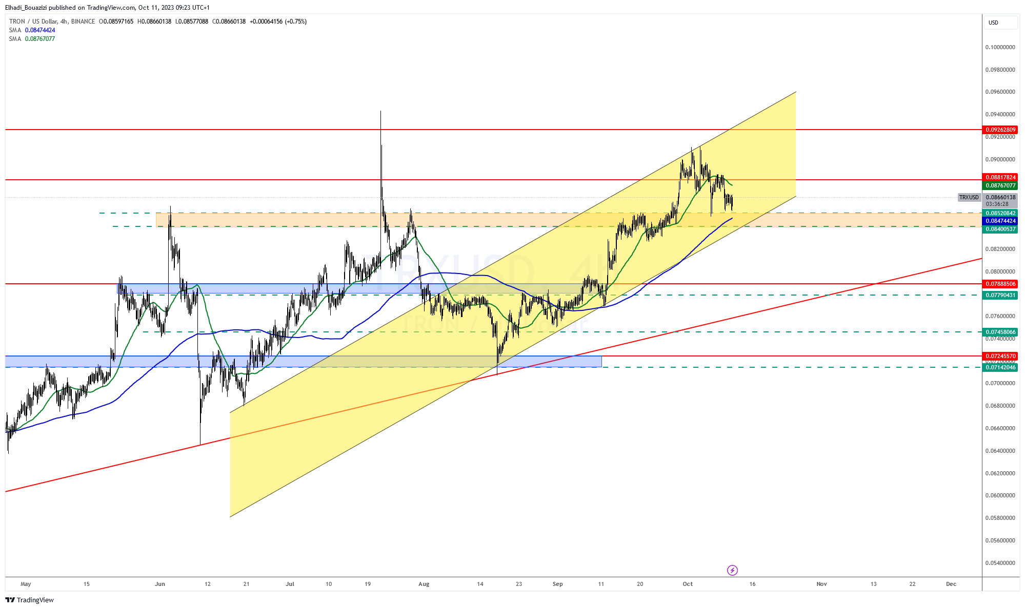 الرسم البياني 4سا لسعر TRX