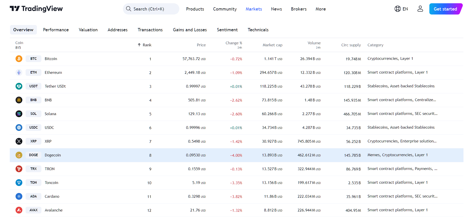 By TradingView- DOGE Price Performance