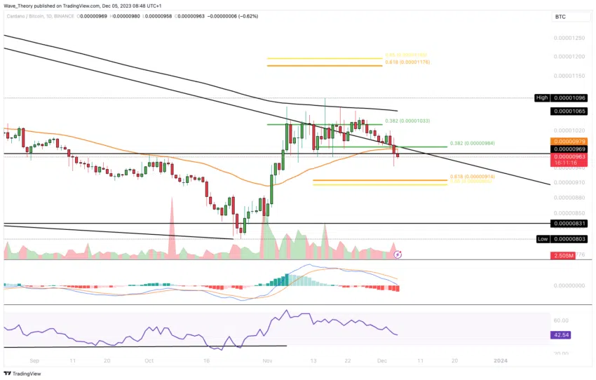 ADA Chart Analyse BeInCrypto