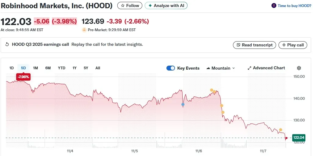 Доход Robinhood от криптоторговли не оправдал ожиданий с ростом на 300%