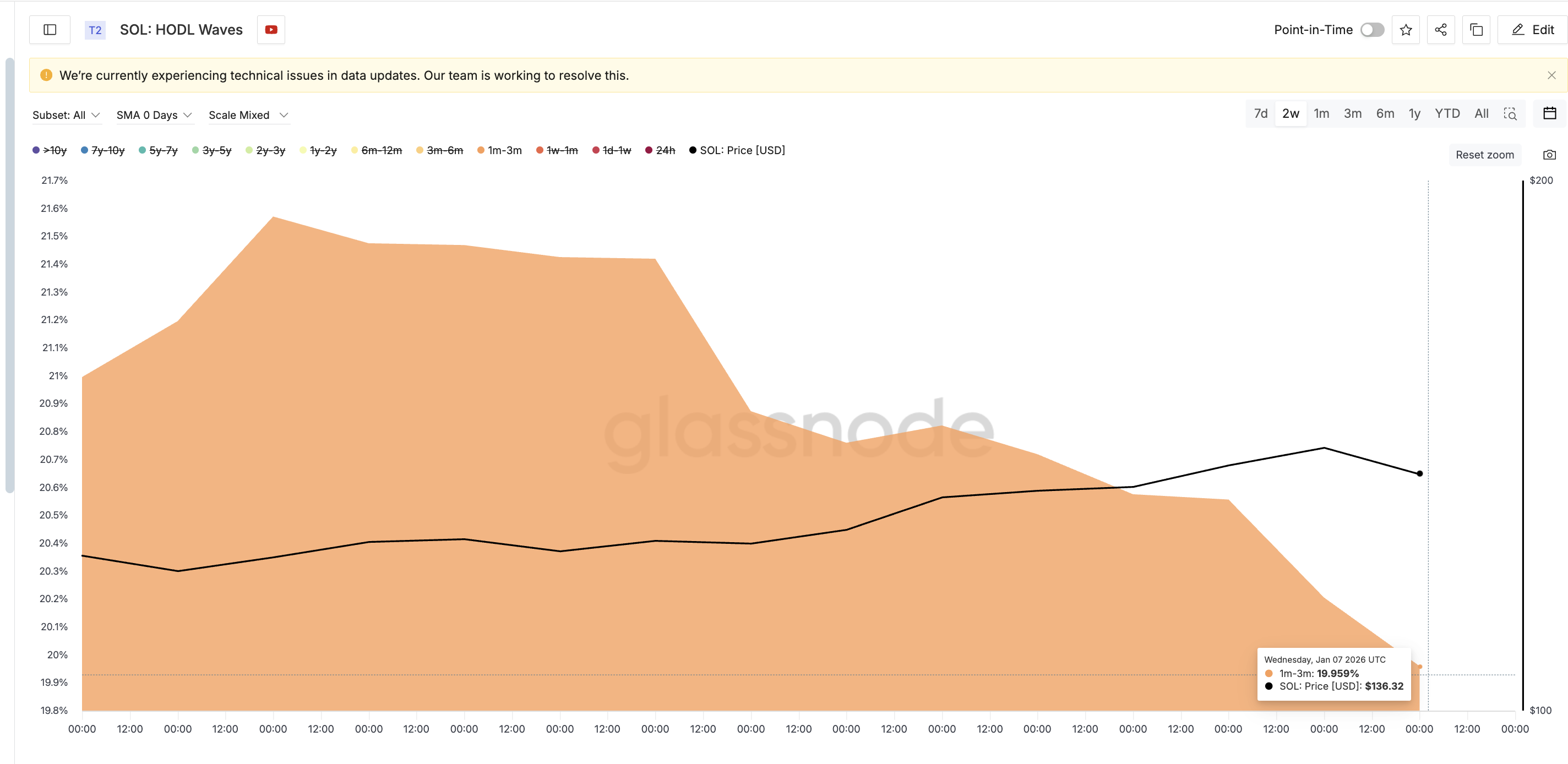 Short-Term Speculative Money Leaving SOL