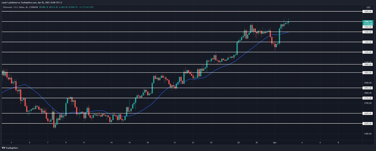 Ethereum price analysis: ETH tests $3,500, not yet ready to break higher?