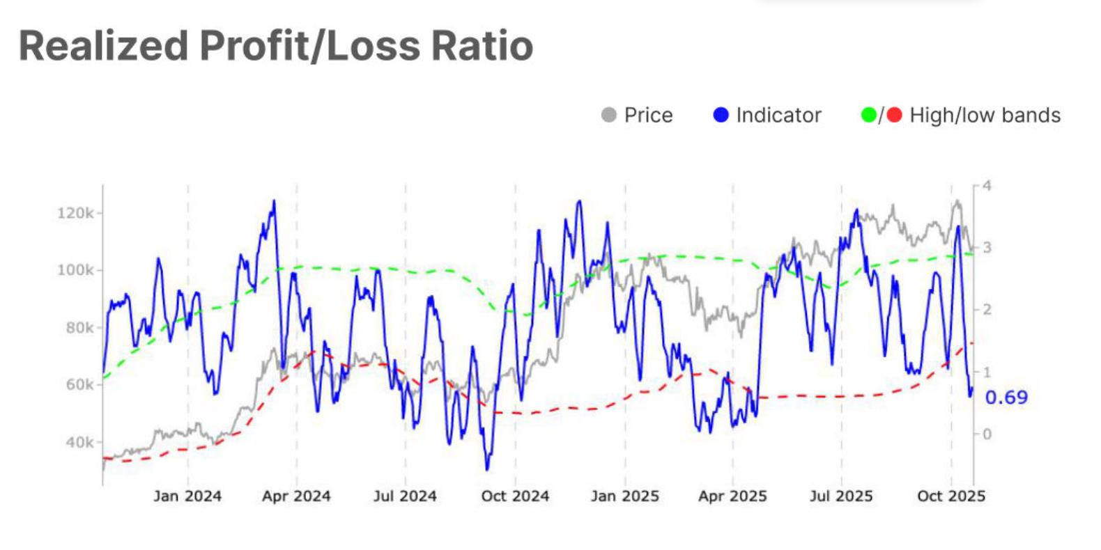 Bitcoin RPL ratio