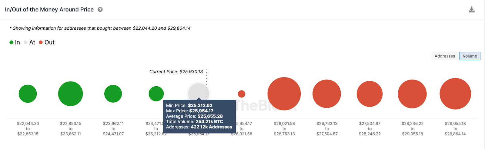 Bitcoin (BTC) Price Prediction | IOMAP data, Aug 2023 | Source: IntoTheBlock