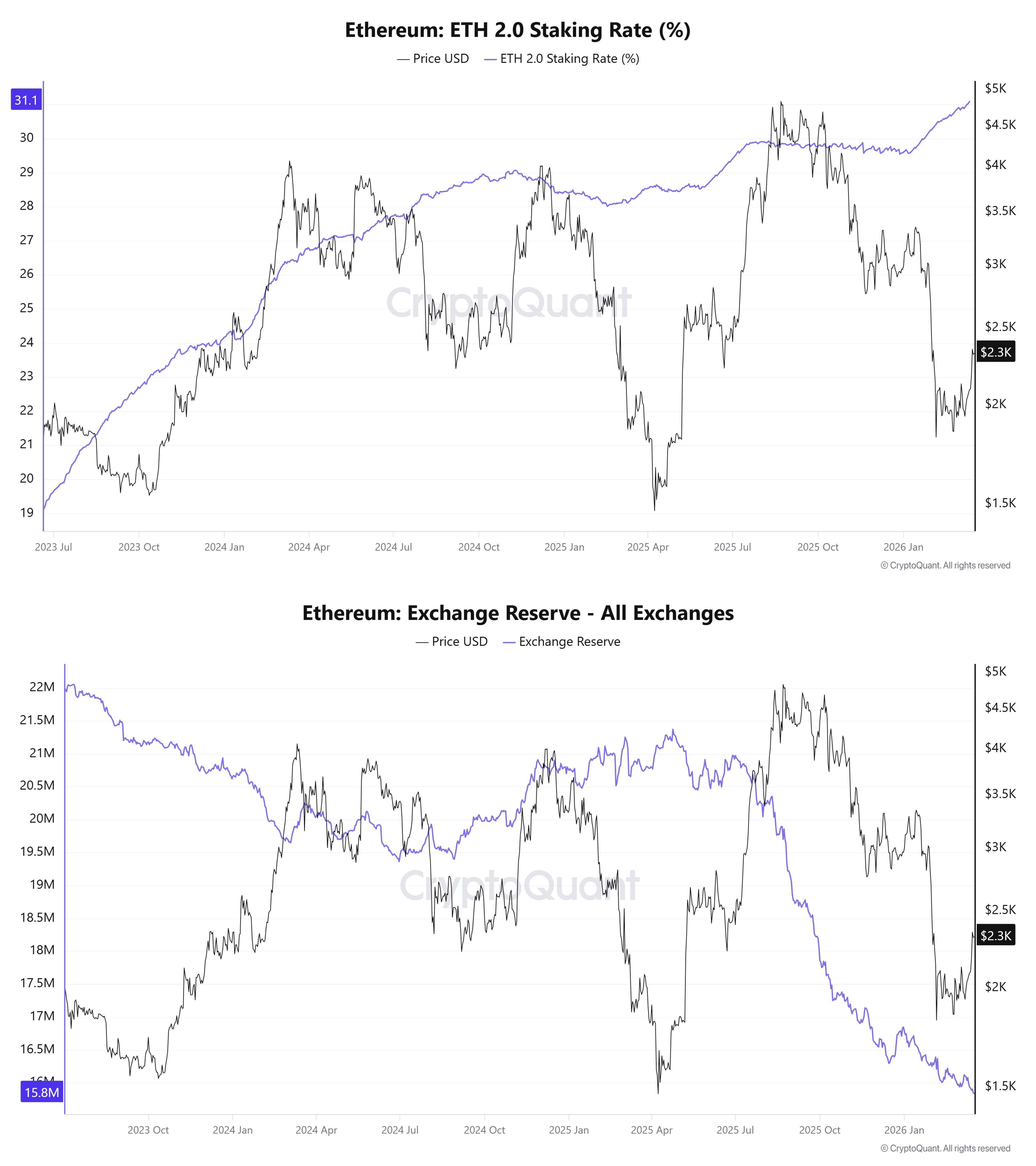 Доля стейкинга Ethereum и запасы Ethereum на биржах