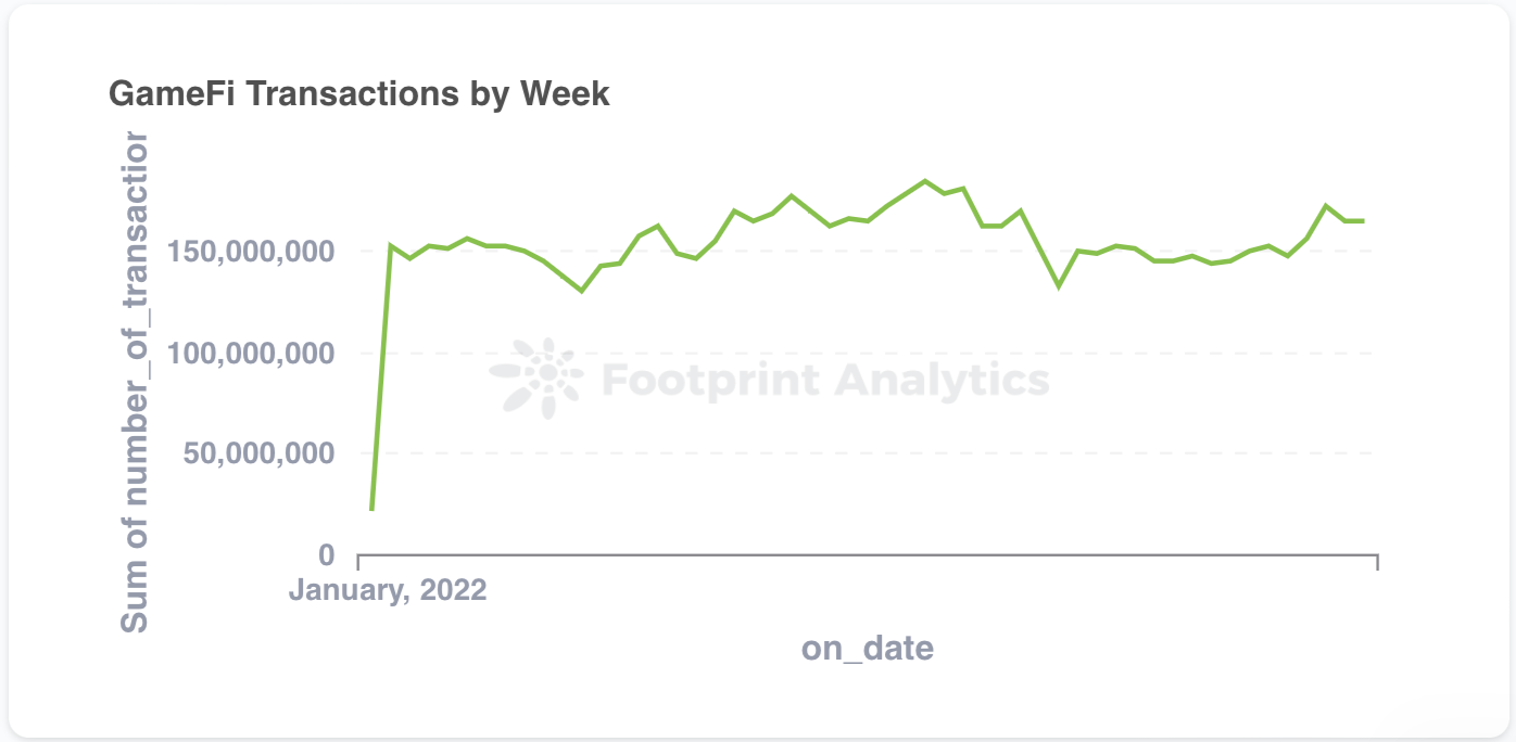 GameFi Transactions by Week