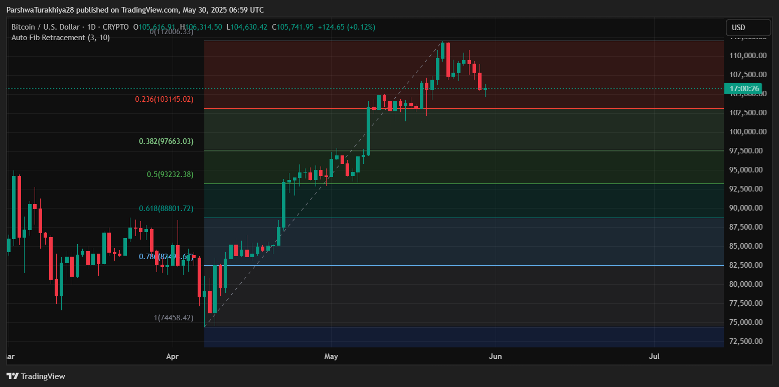 Биткойн ($ BTC) Прогноз цен на июнь 2025 года: могут ли быки защитить 105 тыс. Долл. США и расширить митинг в сторону новых максимумов? Биткойн ($ BTC) Прогноз цен на июнь 2025 года: могут ли быки защитить 105 тыс. Долл. США и расширить митинг в сторону новых максимумов?