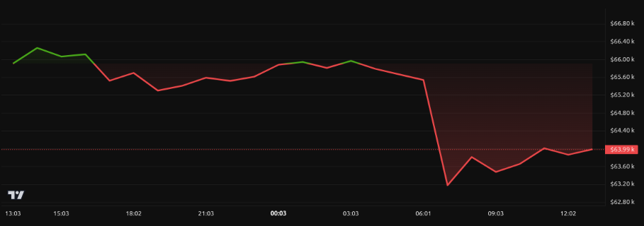 Rendimiento del precio de Bitcoin (<span class=