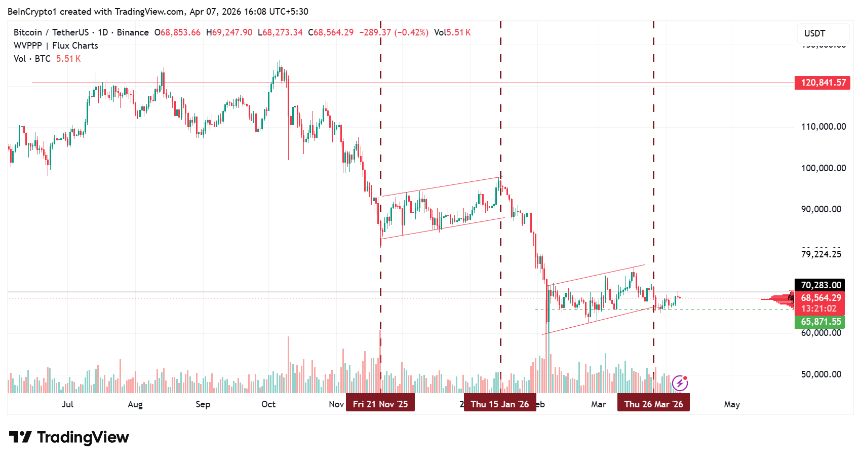 Аналитики предупредили о бинарном риске для первой криптовалюты Аналитики предупредили о бинарном риске для первой криптовалюты