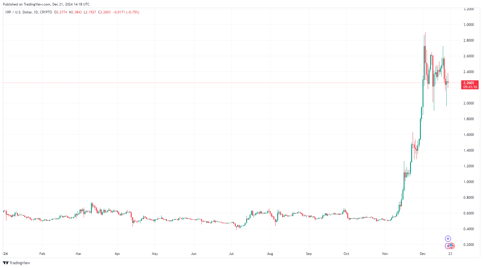 By TradingView - XRPUSD_2024-12-21 (YTD)