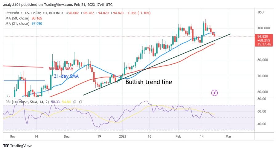 Litecoin поднялся выше 93 долларов, достигнув медвежьего истощения