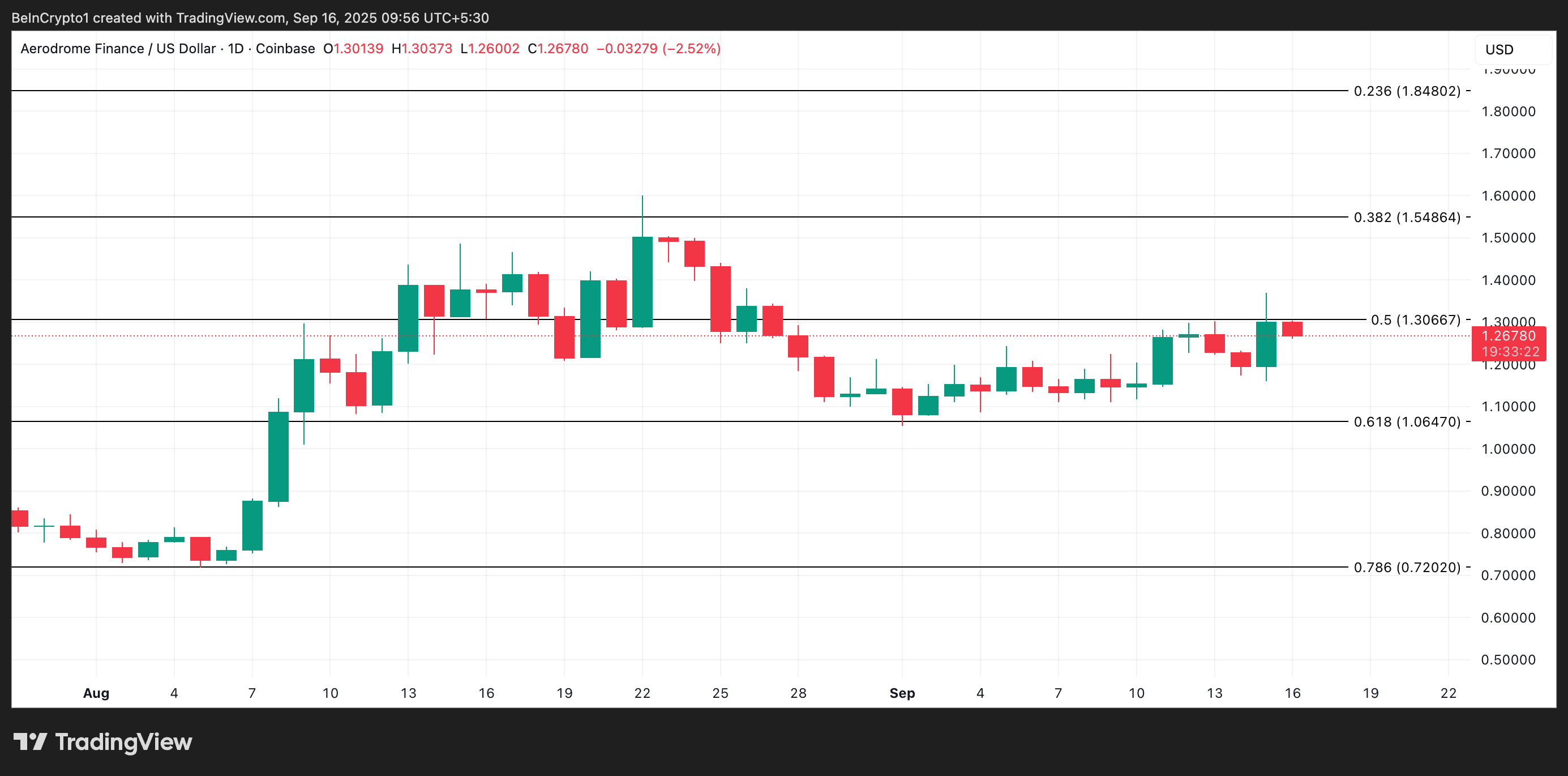 Aerodrome Finance’s AERO token is defying the market slowdown with soaring demand in spot and futures markets, hinting at a push toward $1.30 and beyond.