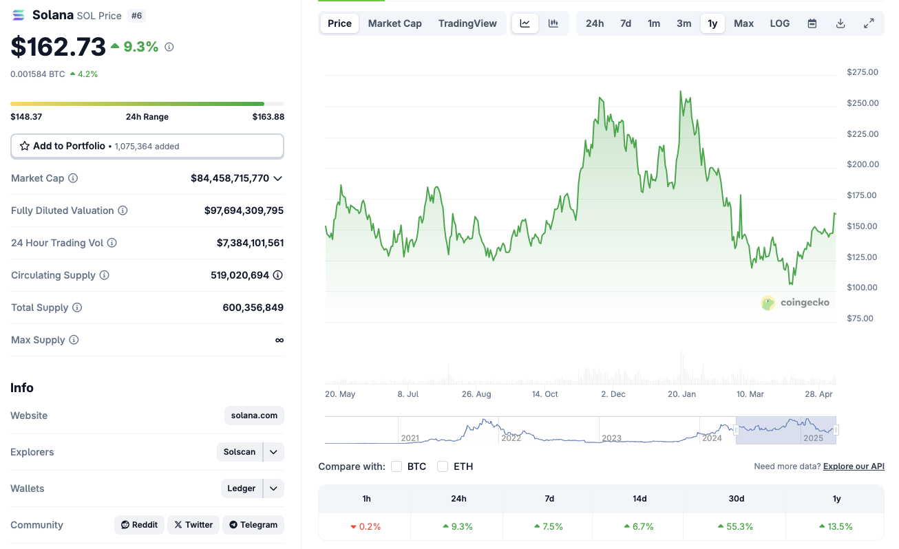 Solana (SOL) Price Action | Source: Coingecko