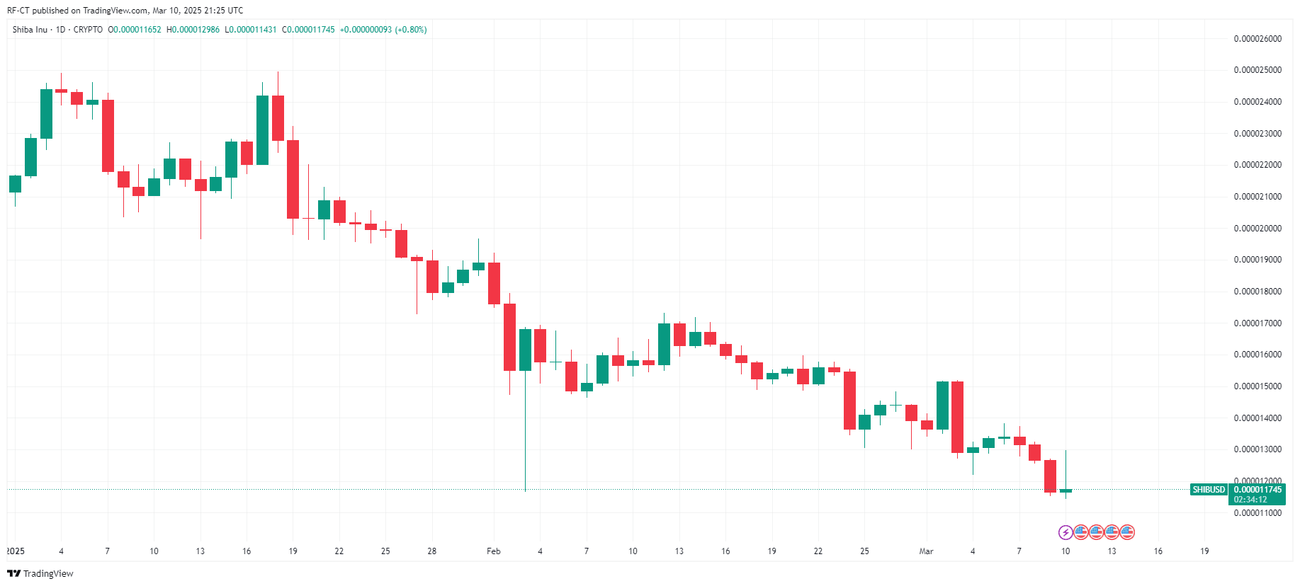 By TradingView - SHIBUSD_2025-03-10 (YTD)