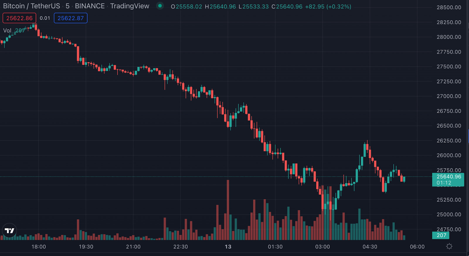 Ниже биткоина. 1 BTC В RUB. График. Курс биткоина график. Биткоин рухнул.