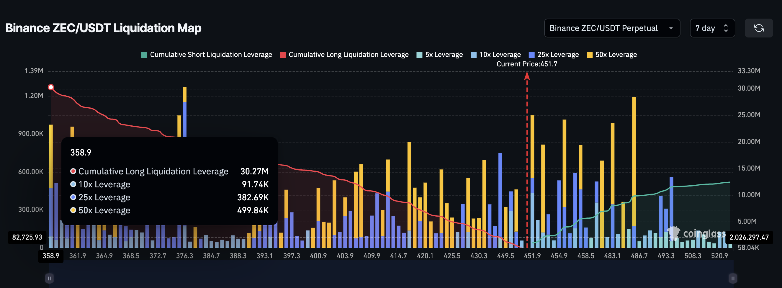 ZEC Liquidation Map (Binance)