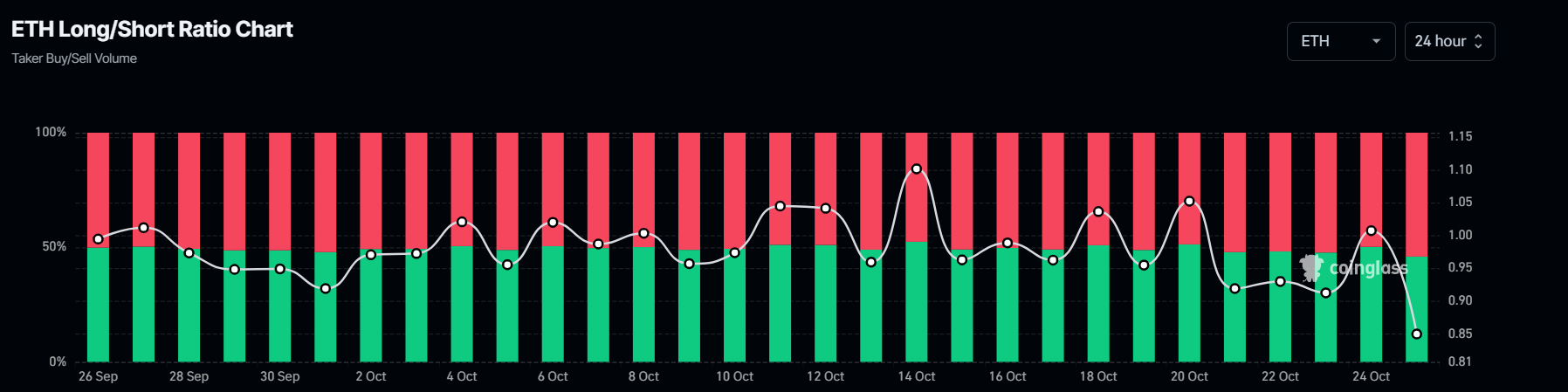 ETH  long-to-short ratio chart. Source: Coinglass