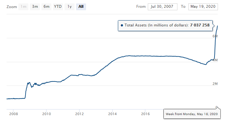 Fed's balance sheet trend 2007-2020