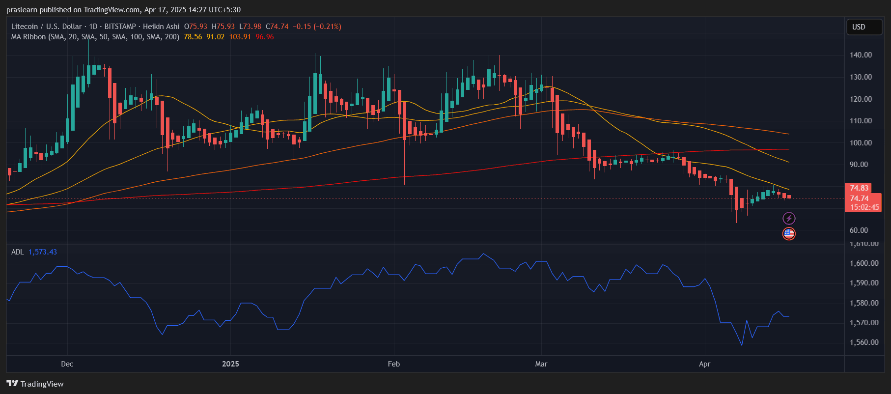 Litecoin Price Prediction