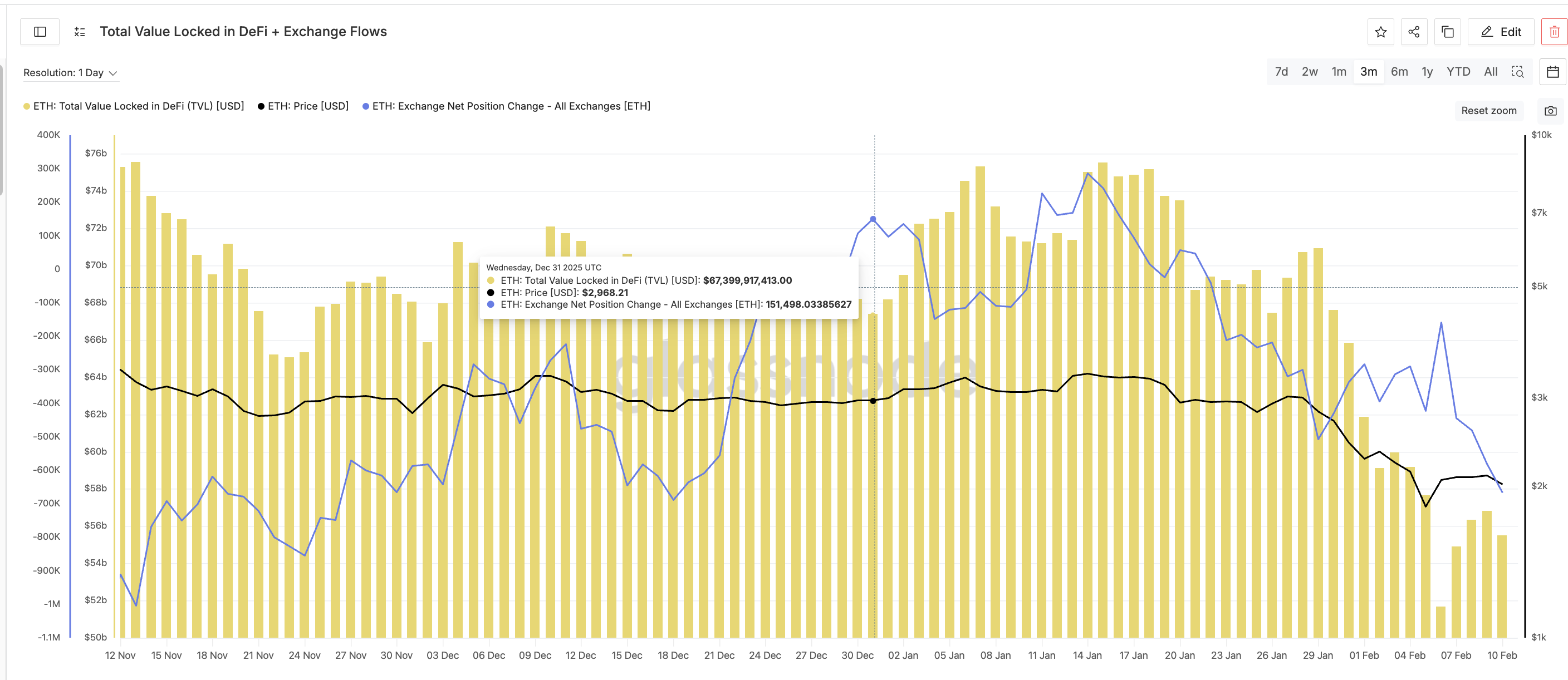 TVL History And Rising Exchange Flow