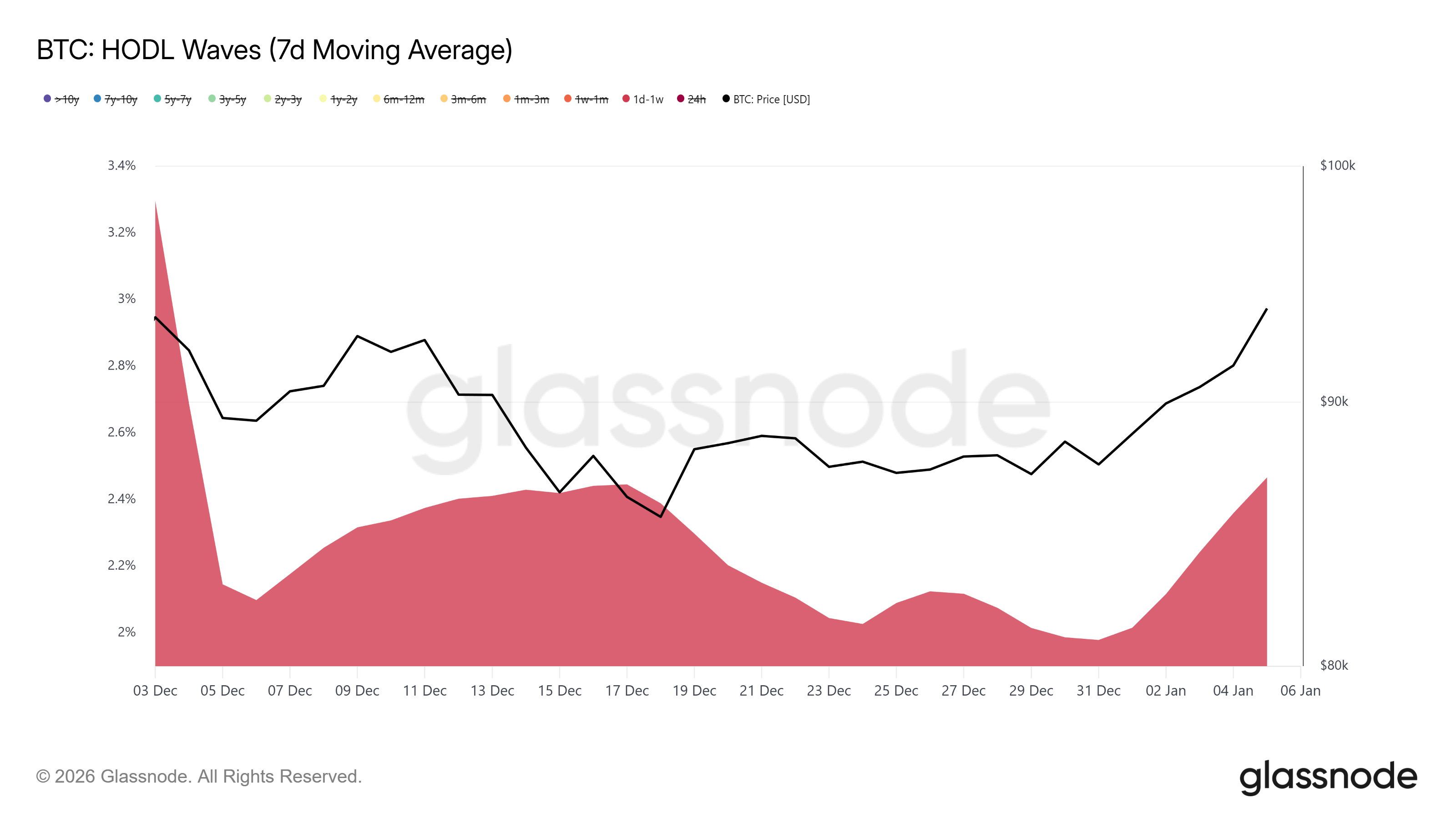 Волны HODL биткоина