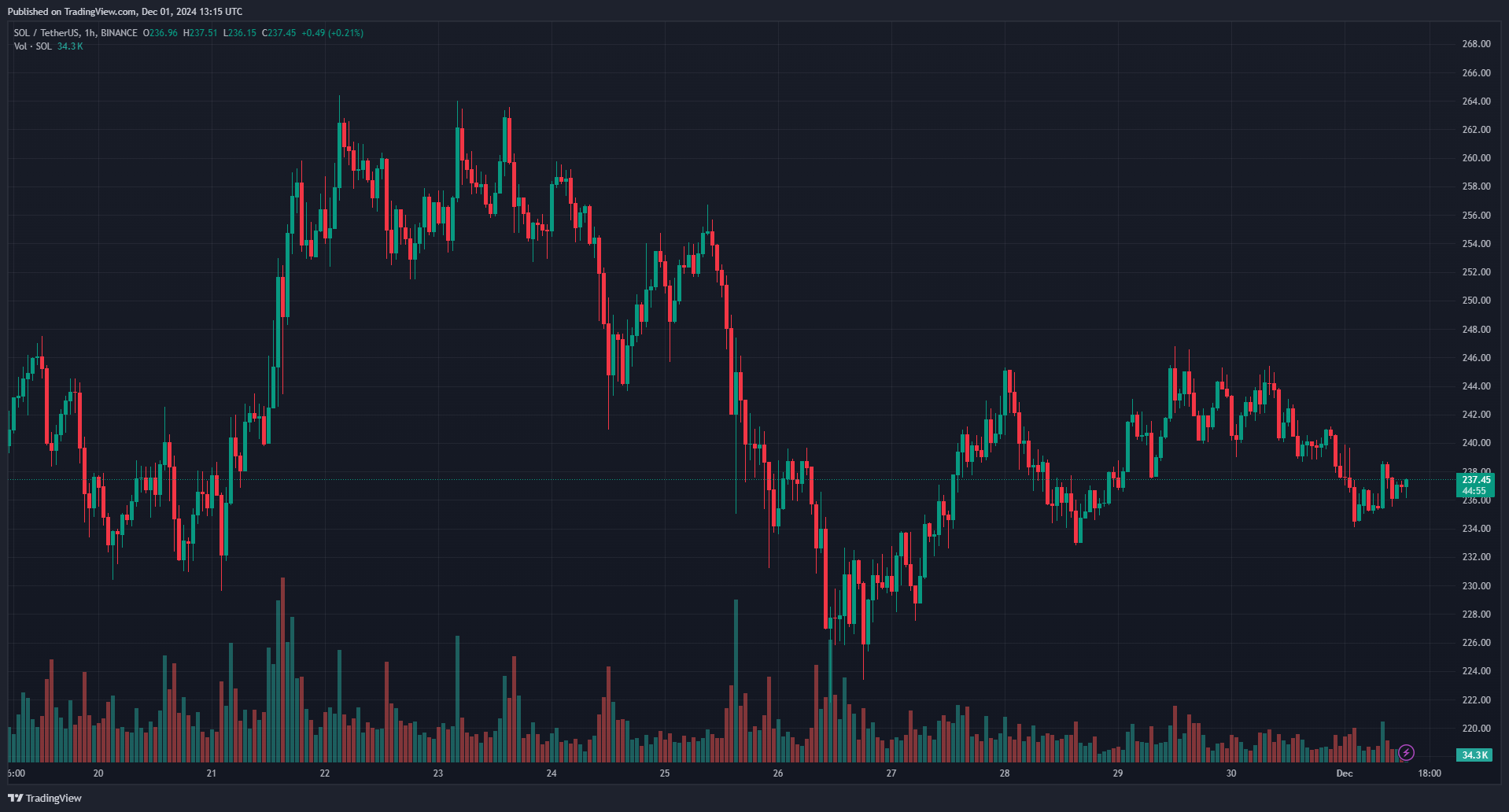 Биткоин закрыл ноябрь с ростом в 37,3%. Курс Ethereum подскочил на 47,2% Биткоин закрыл ноябрь с ростом в 37,3%. Курс Ethereum подскочил на 47,2%
