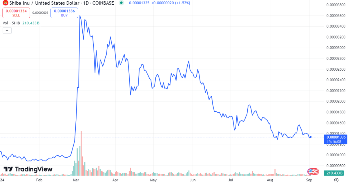 Shibينقسم مجتمع Inu إلى 37.5 ETH مخصصًا.