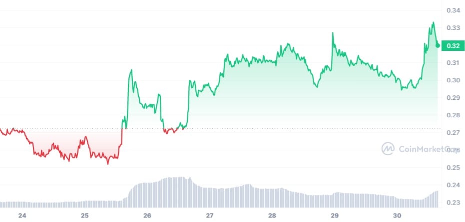 AGIX/USD Chart