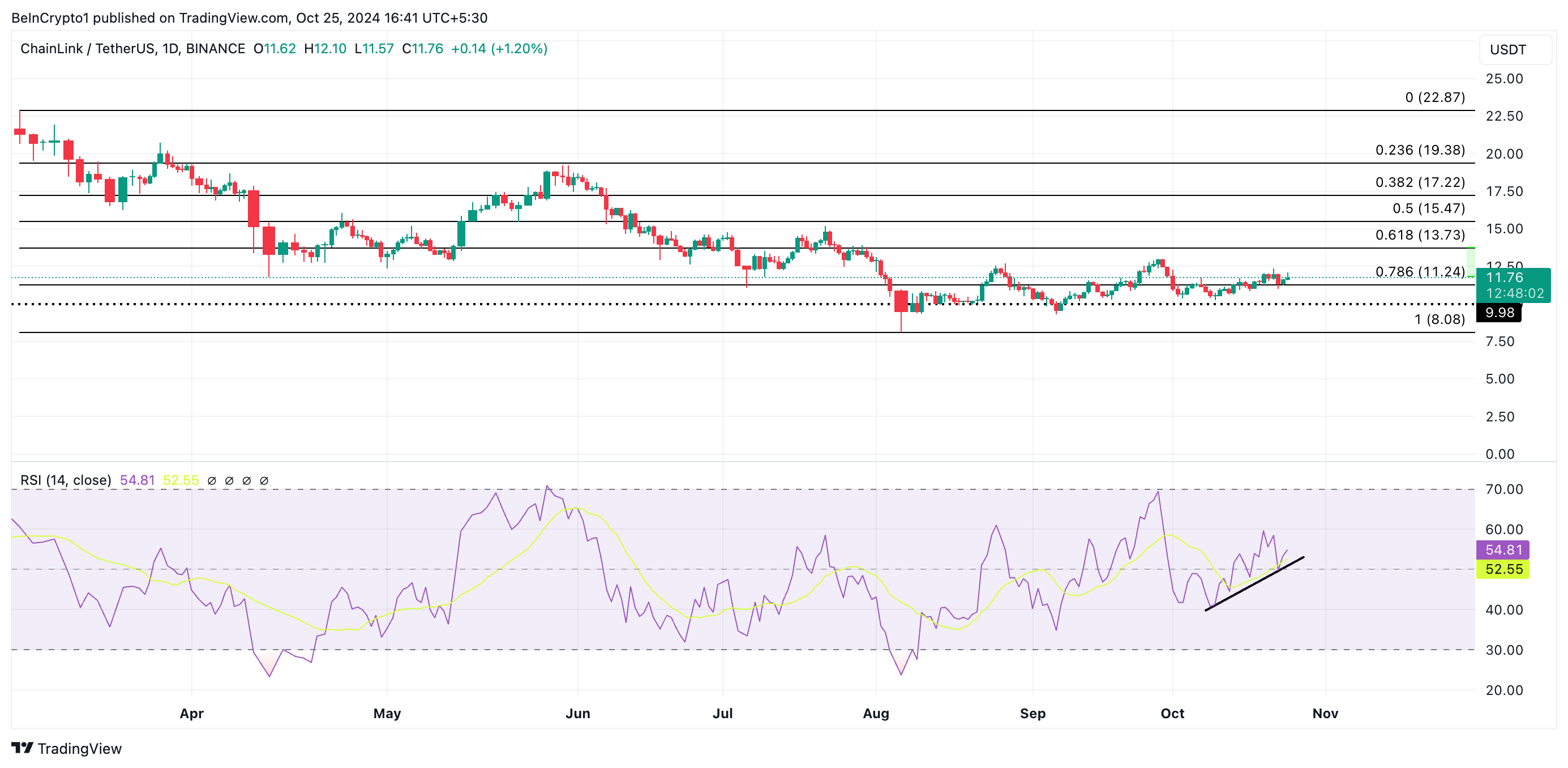 Chainlink (LINK) Bulls Kembali Menetapkan Panggung untuk Keuntungan yang Diperluas