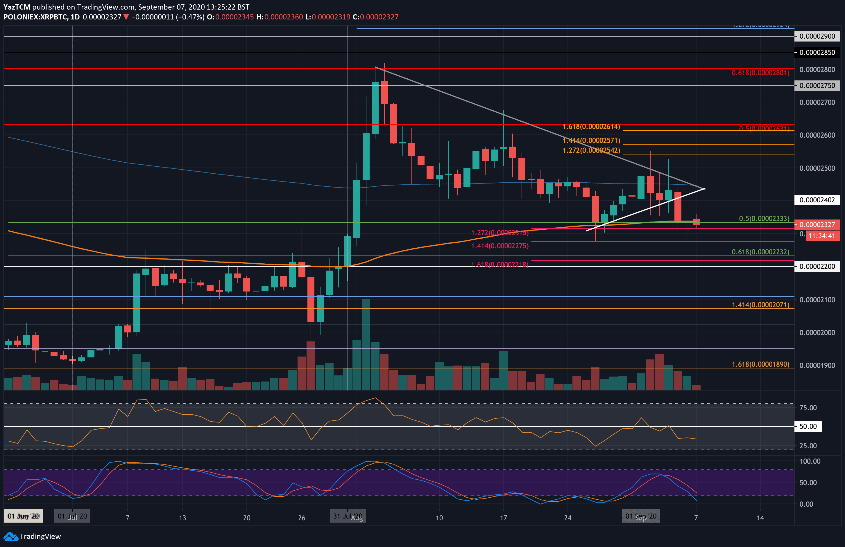 Трейдинг вив сайт. Трейдинг Вью. Индикаторы трейдингвью. Indicator TRADINGVIEW. График TRADINGVIEW.