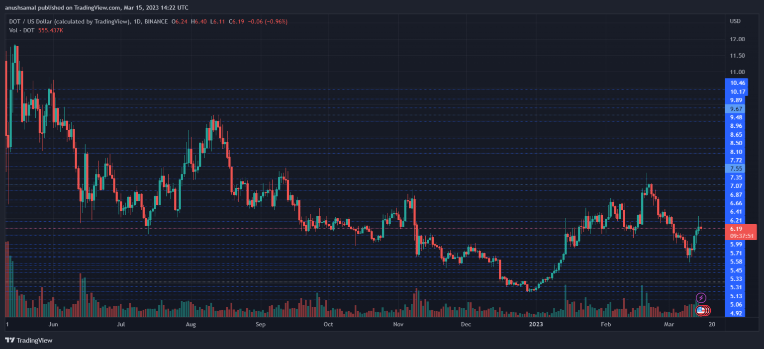 Polkadot Jatuh Ke Level Support Ini Sebelum Melanjutkan Uptrend