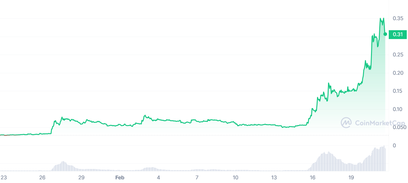 Conflux coin surges 10x, here's why - 1