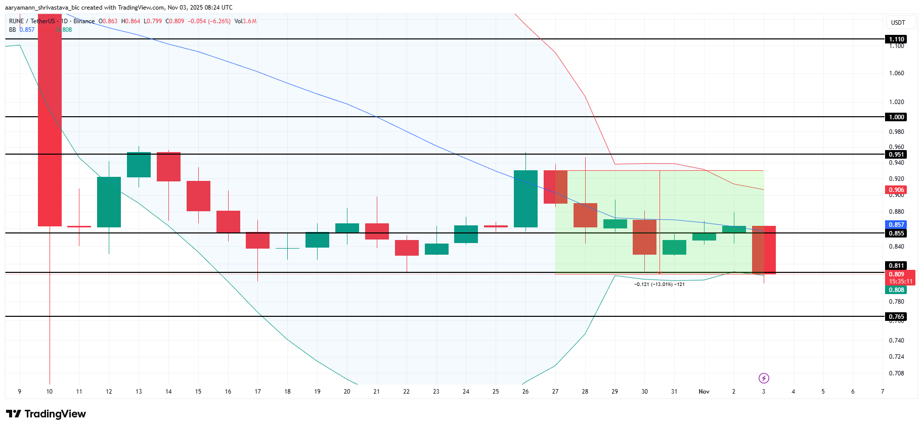 RUNE Price Analysis. 