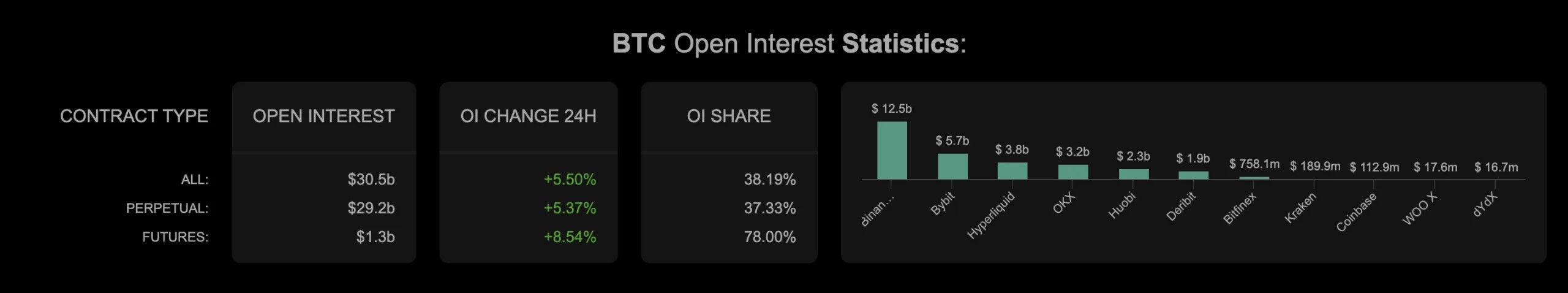 Биткоин превысил $87 000 на фоне притока $1 млрд в ETF