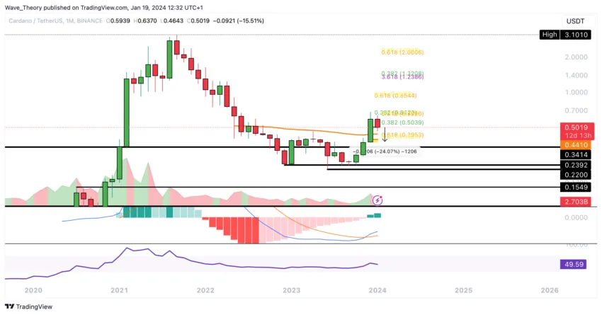 ADA Chart Analyse BeInCrypto