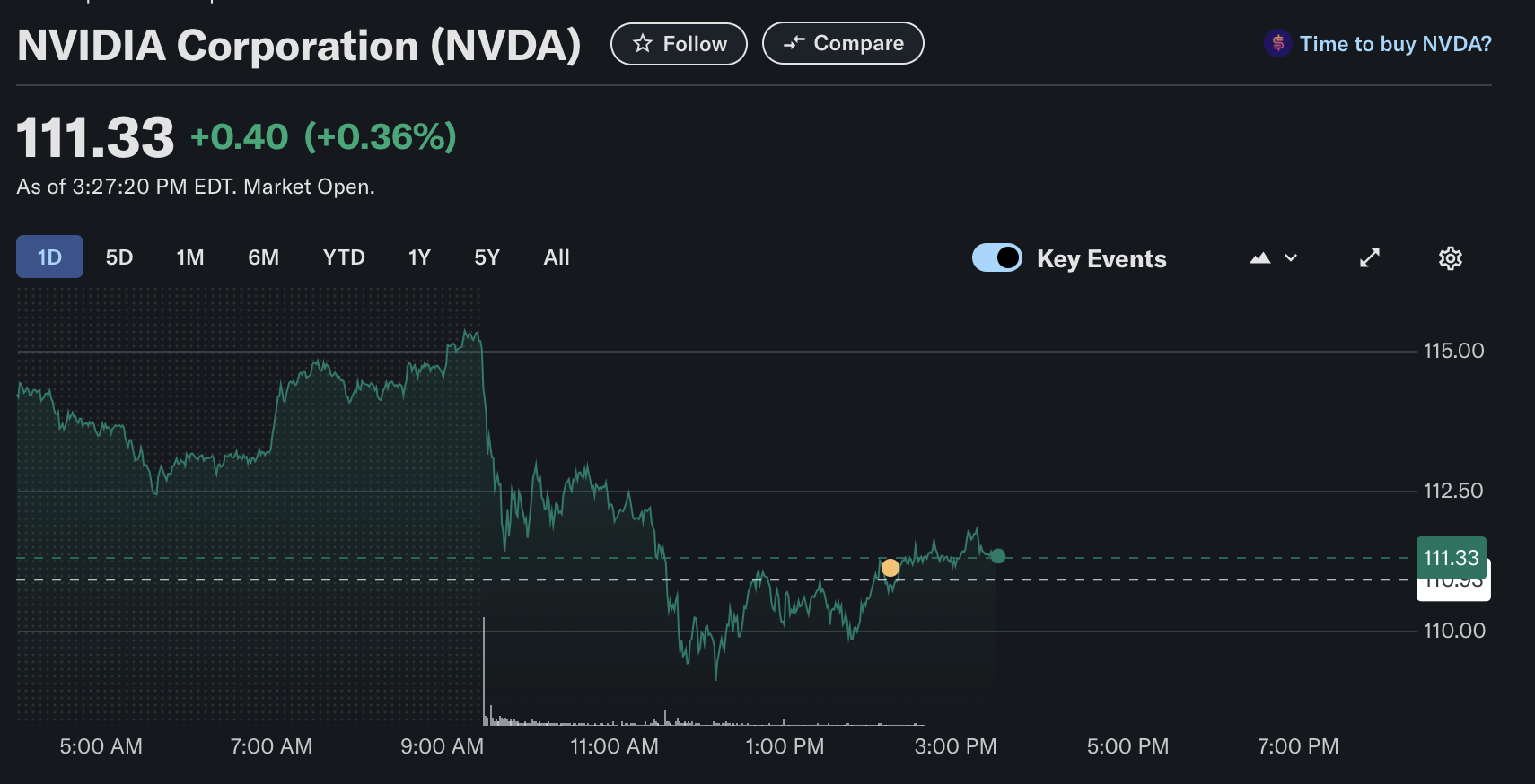 Desempeño del precio de las acciones de NVDA, 14 de abril de 2025 | Fuente: YahooFinance