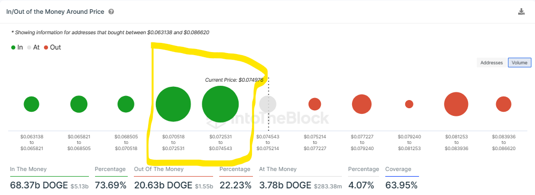 Harga Dogecoin naik 10% ke utara dengan metrik on-chain yang bullish untuk menunjukkannya