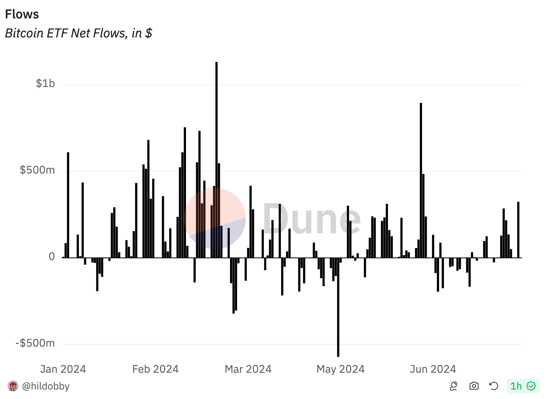 Крупные инвесторы активно скупают Эфириум перед листингом спотового ETF. Как это повлияет на стоимость криптовалюты ETH?