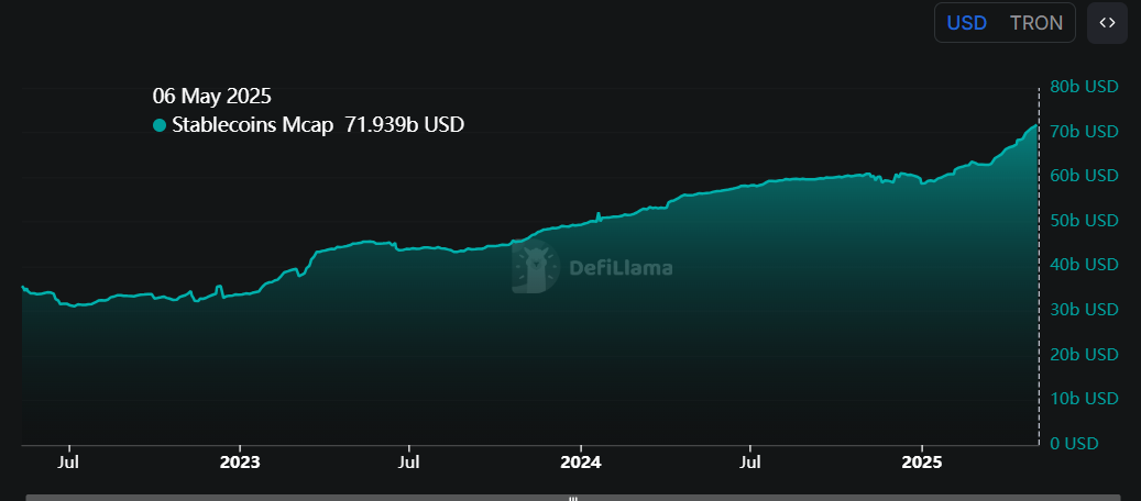 Gráfico de capitalización de mercado de stablecoins de TRX. Fuente: DefiLlama