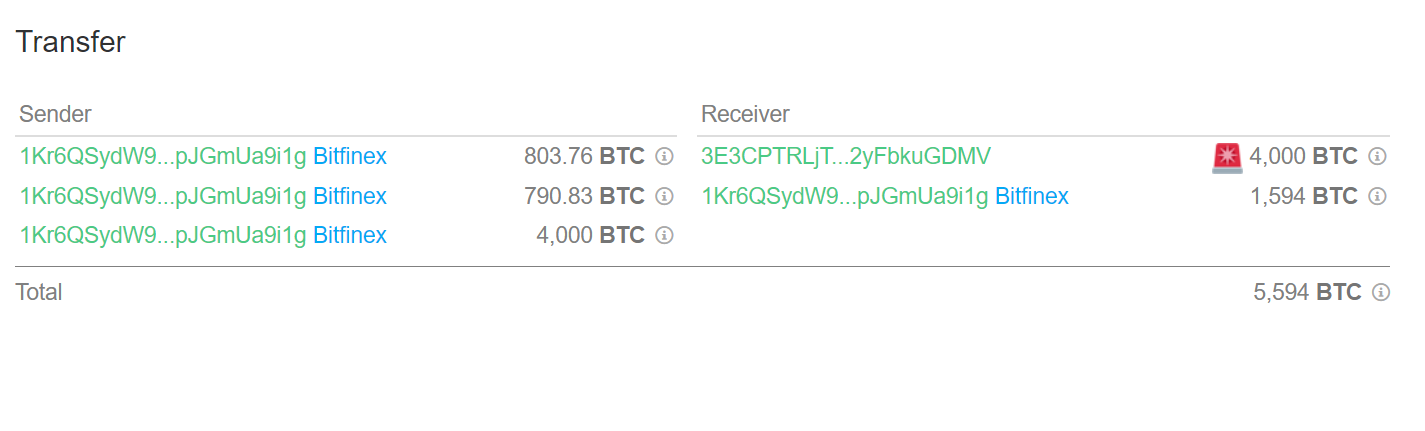 Bitfinex отправляет 4000 биткойнов на неизвестный кошелек!