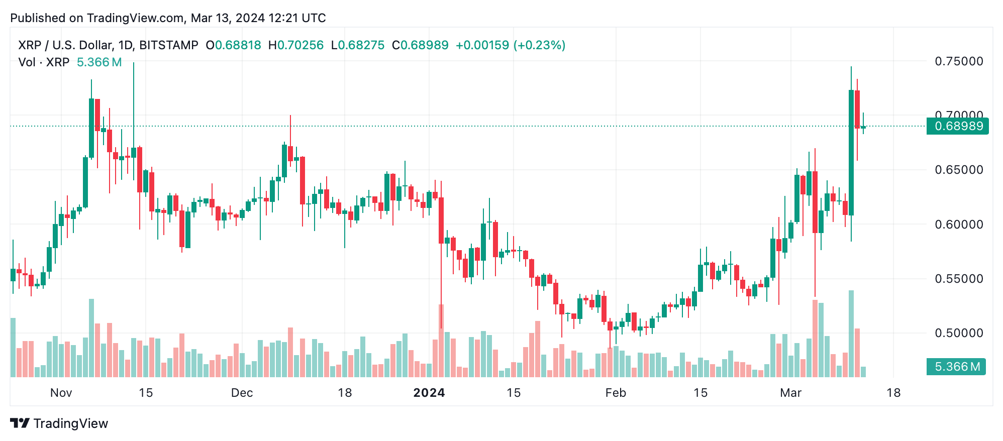 Среди сторонников XRP растет надежда на значительный подъем на фоне расширения крипторынка