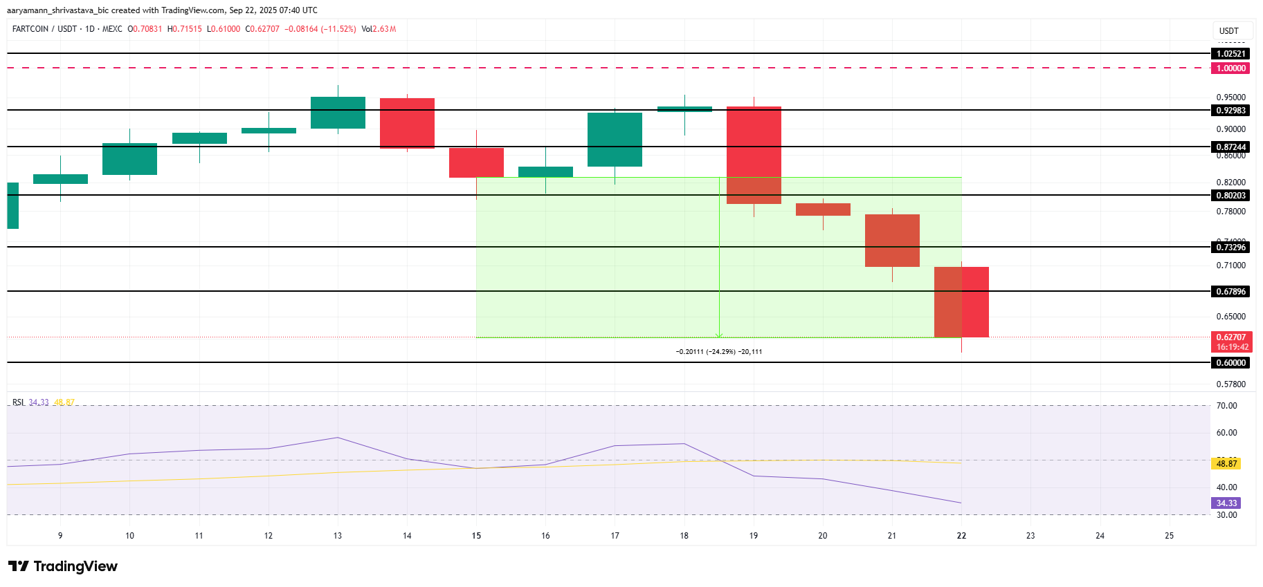 Анализ цены FARTCOIN. 