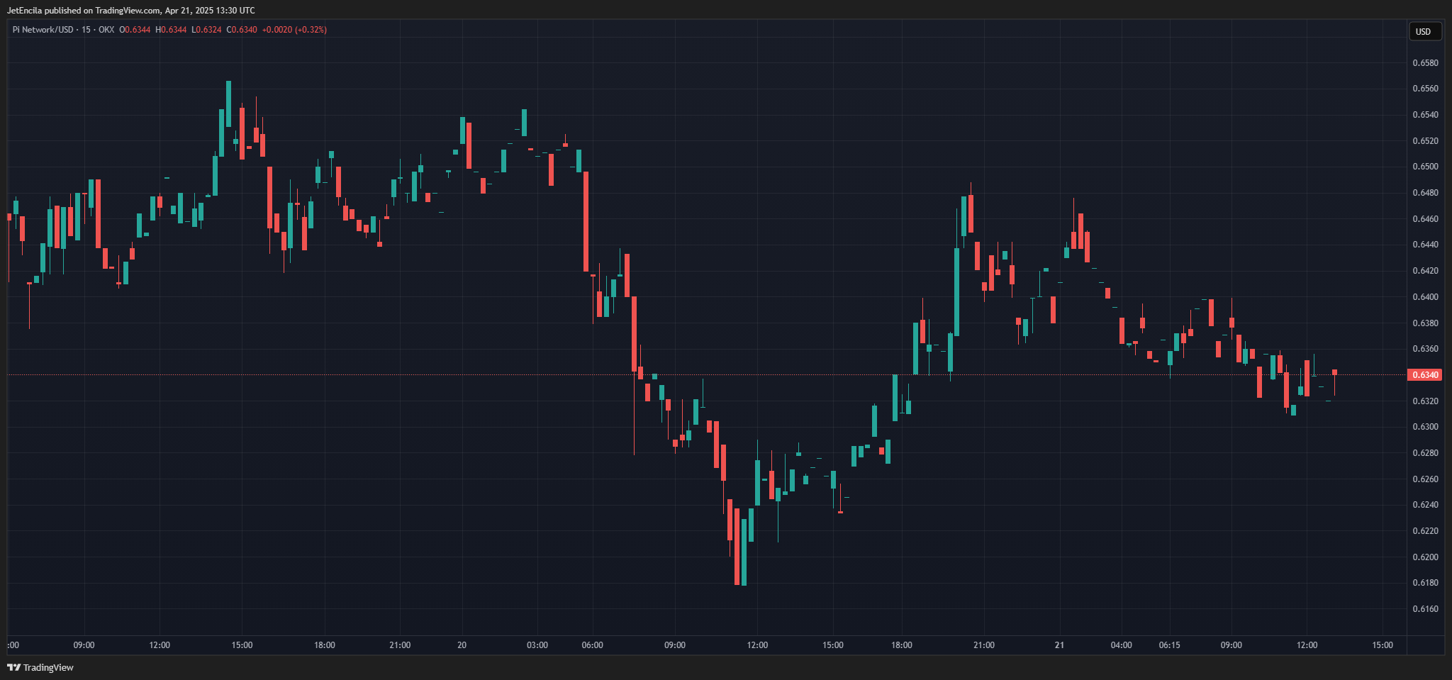 OKX:PIUSD Chart Image by JetEncila