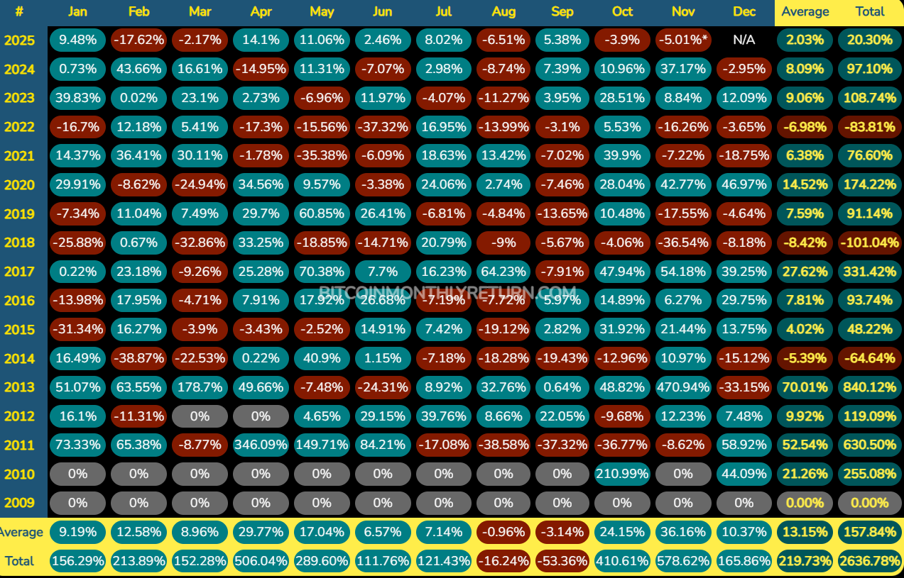 Как менялась цена биткоина по месяцам