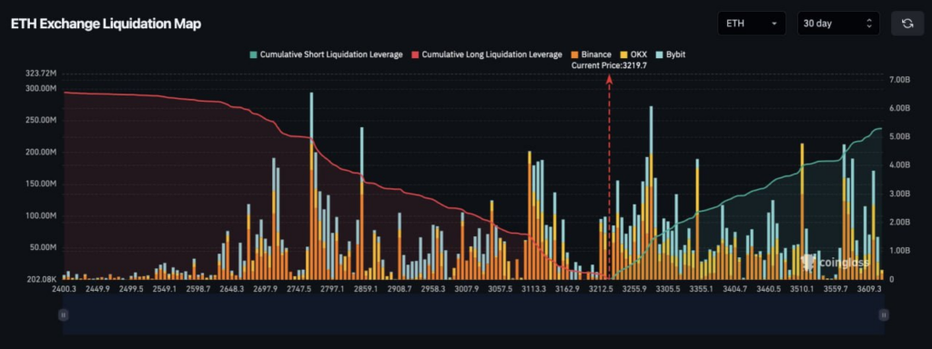 ETH Exchange Liquidation Map